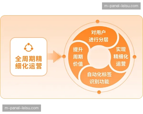 数据看板驱动精细化用户运营 提升社群生命周期价值